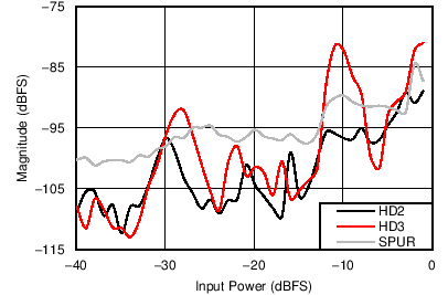 ADC16DX370 H2_H3_SPUR_THD_vs_Pin.png