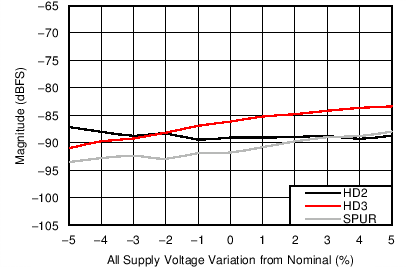 ADC16DX370 H2_H3_SPUR_vs_Supply.png