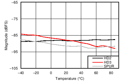 ADC16DX370 H2_H3_SPUR_vs_Temp.png