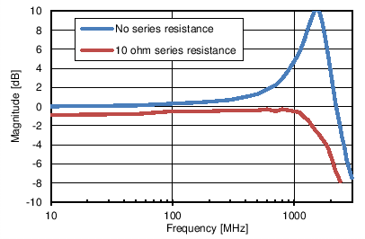 ADC16DX370 Input_Bandwidth.png