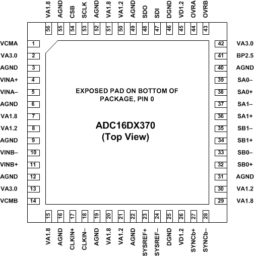 ADC16DX370 Pinout.gif