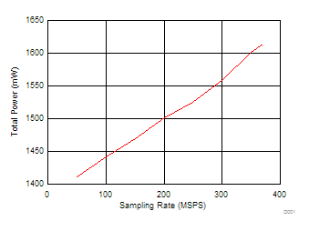 ADC16DX370 Power_vs_FS.gif