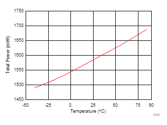 ADC16DX370 Power_vs_Temp.gif