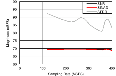 ADC16DX370 SNR_SINAD_SFDR_vs_Fs.png