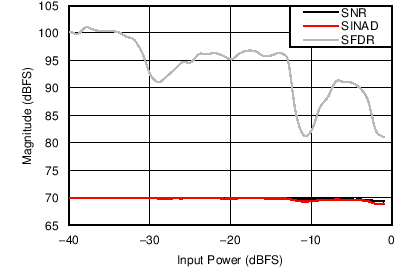 ADC16DX370 SNR_SINAD_SFDR_vs_Pin.png