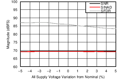 ADC16DX370 SNR_SINAD_SFDR_vs_Supp.png