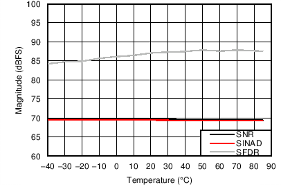 ADC16DX370 SNR_SINAD_SFDR_vs_Temp.png