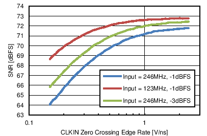 ADC16DX370 SNR_vs_EdgeRate.png