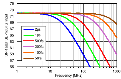 ADC16DX370 SNR_vs_Jitter.png