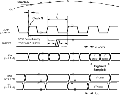 ADC16DX370 Sampling_Timing_Diagram.gif