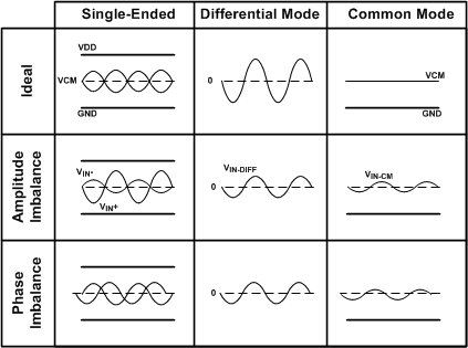 ADC16DX370 Signal_Imbalance_Concept.gif