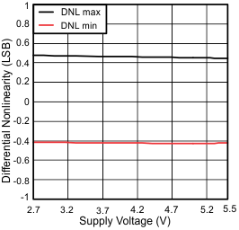 dnl_vcc_sbas652.gif