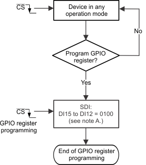 gpio2_data_sbas652.gif