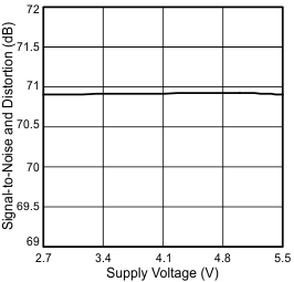 sinad_vcc_sbas652.gif