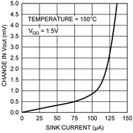 LMT84 load_reg_sinking_current_nis167.gif