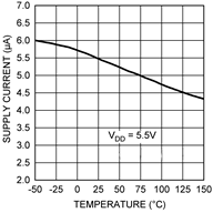 LMT84 supply_current_vs_temp_nis167.gif