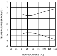 LMT84 temp_error_vs_temp_nis167.gif