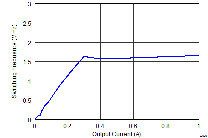 TPS62150A-Q1 TPS62152A-Q1 TPS62153A-Q1 SLVSAL5_fswiout_1.0V.png