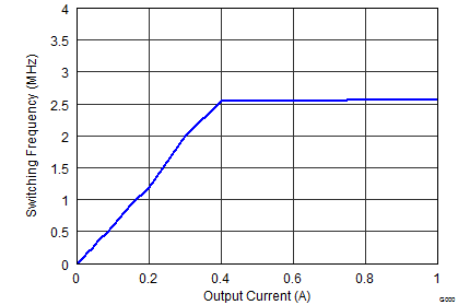 TPS62150A-Q1 TPS62152A-Q1 TPS62153A-Q1 SLVSAL5_fswiout_3.3V.png