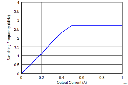 TPS62150A-Q1 TPS62152A-Q1 TPS62153A-Q1 SLVSAL5_fswiout_5.0V.png