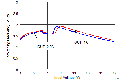 TPS62150A-Q1 TPS62152A-Q1 TPS62153A-Q1 SLVSAL5_fswvin_1.0V.png