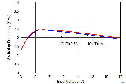 TPS62150A-Q1 TPS62152A-Q1 TPS62153A-Q1 SLVSAL5_fswvin_1.8V.png