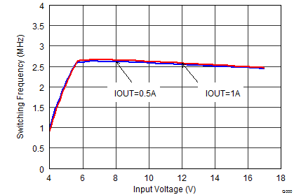 TPS62150A-Q1 TPS62152A-Q1 TPS62153A-Q1 SLVSAL5_fswvin_3.3V.png