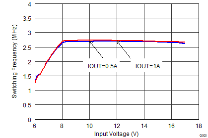 TPS62150A-Q1 TPS62152A-Q1 TPS62153A-Q1 SLVSAL5_fswvin_5.0V.png