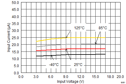 TPS62150A-Q1 TPS62152A-Q1 TPS62153A-Q1 SLVSCC3_IQ.gif