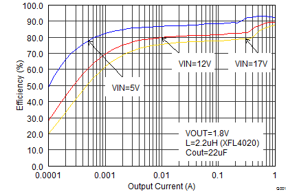 TPS62150A-Q1 TPS62152A-Q1 TPS62153A-Q1 SLVSCC3_eff18iouthalf.png