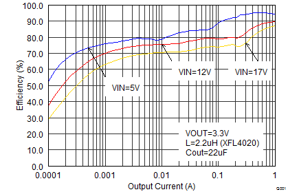 TPS62150A-Q1 TPS62152A-Q1 TPS62153A-Q1 SLVSCC3_eff33ioutfull.png