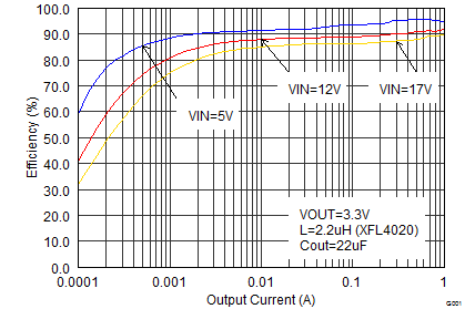 TPS62150A-Q1 TPS62152A-Q1 TPS62153A-Q1 SLVSCC3_eff33iouthalf.png