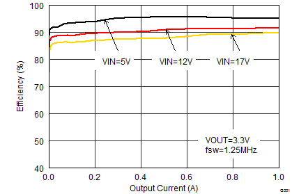 TPS62150A-Q1 TPS62152A-Q1 TPS62153A-Q1 SLVSCC3_eff33iouthalf_lin.png