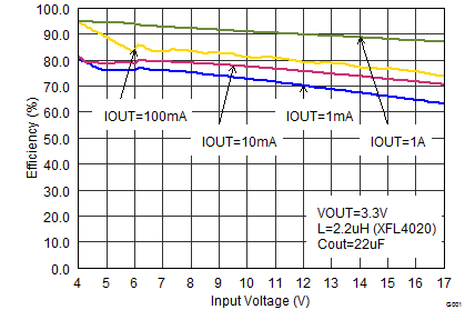 TPS62150A-Q1 TPS62152A-Q1 TPS62153A-Q1 SLVSCC3_eff33vinfull.png