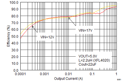 TPS62150A-Q1 TPS62152A-Q1 TPS62153A-Q1 SLVSCC3_eff50ioutfull.png