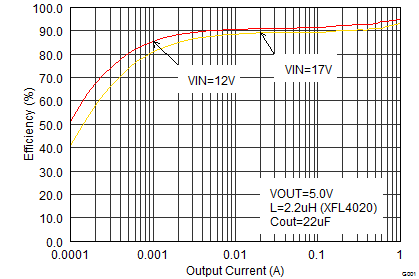 TPS62150A-Q1 TPS62152A-Q1 TPS62153A-Q1 SLVSCC3_eff50iouthalf.png