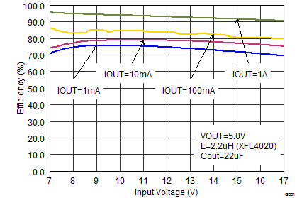 TPS62150A-Q1 TPS62152A-Q1 TPS62153A-Q1 SLVSCC3_eff50vinfull.png