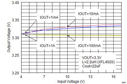 TPS62150A-Q1 TPS62152A-Q1 TPS62153A-Q1 SLVSCC3_linereg.png