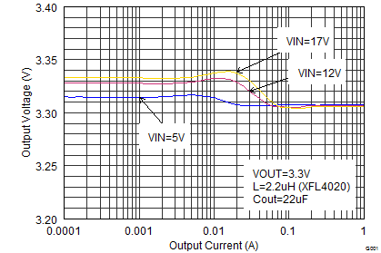 TPS62150A-Q1 TPS62152A-Q1 TPS62153A-Q1 SLVSCC3_loadreg.png