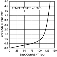 LMT87 load_reg_sinking_current_nis170.gif