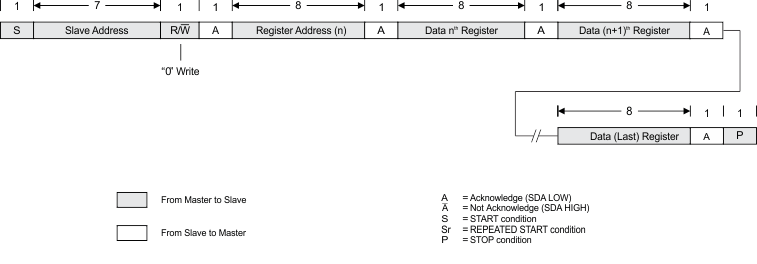 TPS65132 i2c_write_DAC-Reg_AutoInc.gif