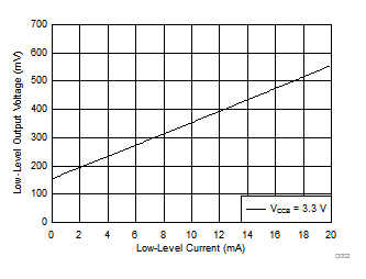 TXS0104E-Q1 Low-Level Output Voltage (VOL(Ax)) vs Low-Level Current (IOL(Ax))