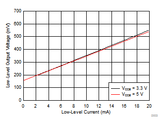 TXS0104E-Q1 Low-Level Output Voltage (VOL(Ax)) vs Low-Level Current (IOL(Ax))