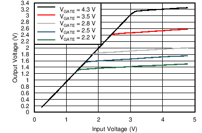 TXS0104E-Q1 N 沟道晶体管的传输特征