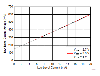 TXS0104E-Q1 Low-Level Output Voltage (VOL(Ax)) vs Low-Level Current (IOL(Ax))