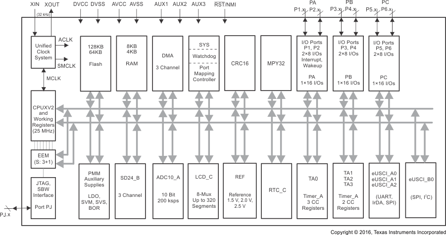 MSP430F67641 MSP430F67621 func_block_dgm_pn80_slas998.gif