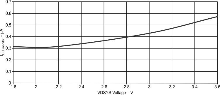 MSP430F67641 MSP430F67621 g_iccmonitor_vcsys_slas731.gif