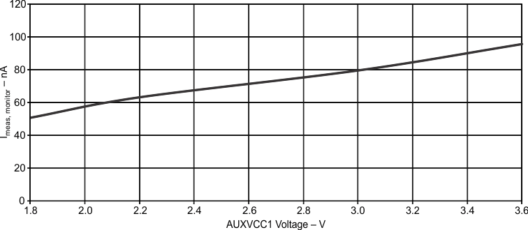 MSP430F67641 MSP430F67621 g_imeasmonitor_auxvcc1_slas731.gif