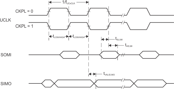 MSP430F67641 MSP430F67621 slas639-eUSCI_master_CKPH0.gif