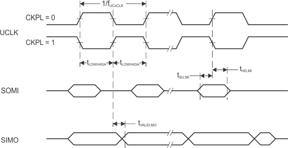 MSP430F67641 MSP430F67621 slas639-eUSCI_master_CKPH1.gif